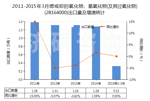 2011-2015年3月鍶或鋇的氧化物、氫氧化物(及其過氧化物)(28164000)出口量及增速統(tǒng)計